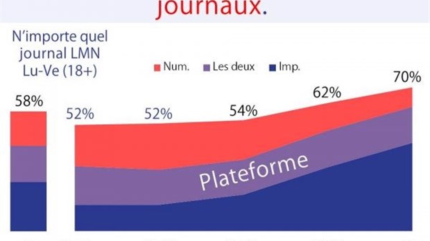 Selon une récente étude de Vividata, les jeunes adultes lisent aussi les journaux