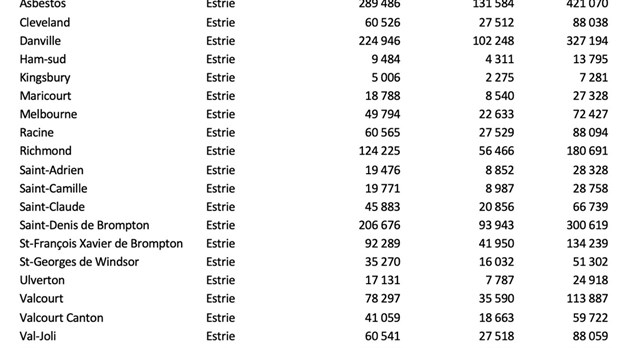 Soutien de 2 480 992 $ pour atténuer les impacts financiers de la pandémie