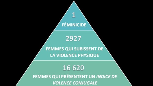 La violence conjugale, un fléau à combattre au quotidien