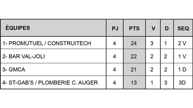 Le Promutuel/Construitech prend la tête du classement