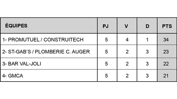 Le St-Gab’s/Plomberie C. Auger ne fait qu’une bouchée du GMCA