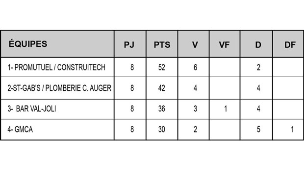 Résultats de ligue commerciale de hockey CGW de Windsor