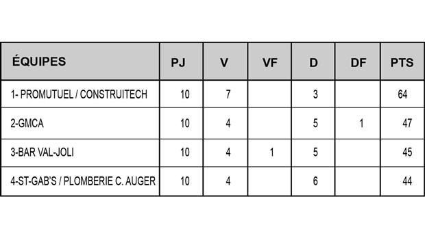 GMCA freine le Promutuel/Construitech