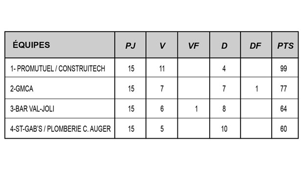 Cette semaine dans la ligue commerciale de hockey CGW