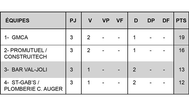 Résultats de la ligue de hockey commerciale CGW