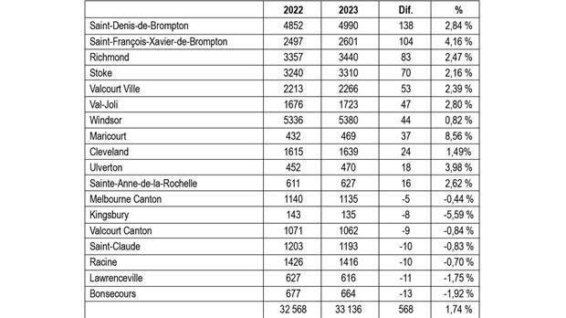 Légère hausse de la population dans la MRC du Val-Saint-François