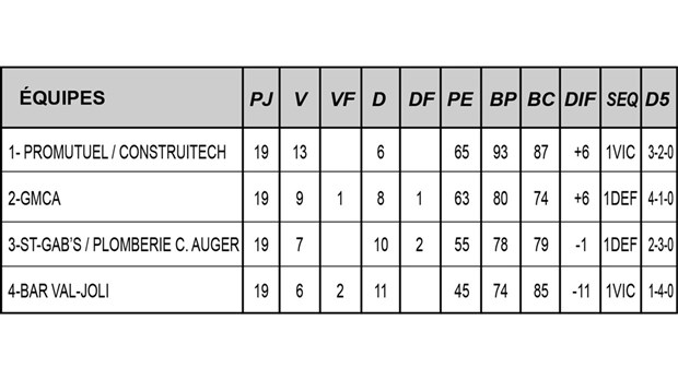 Cette semaine dans la ligue commerciale CGW