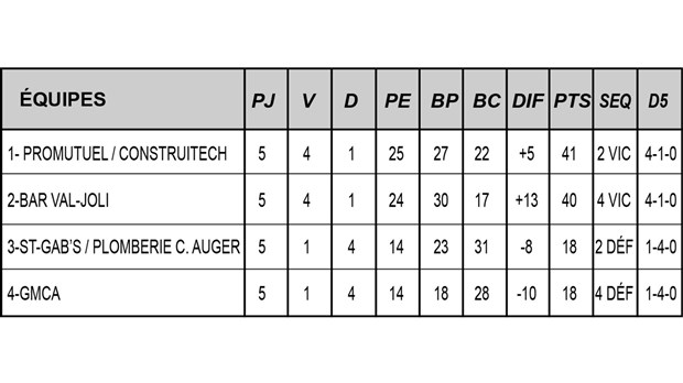 Le Bar Val-Joli talonne de très près le Promutuel/Construitech